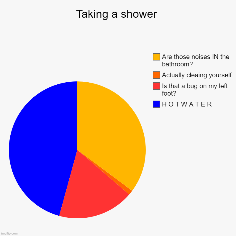 Could I be wrong? | Taking a shower | H O T W A T E R, Is that a bug on my left foot?, Actually cleaing yourself, Are those noises IN the bathroom? | image tagged in charts,pie charts | made w/ Imgflip chart maker