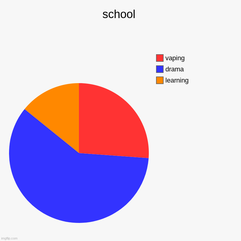school | learning , drama, vaping | image tagged in charts,pie charts | made w/ Imgflip chart maker