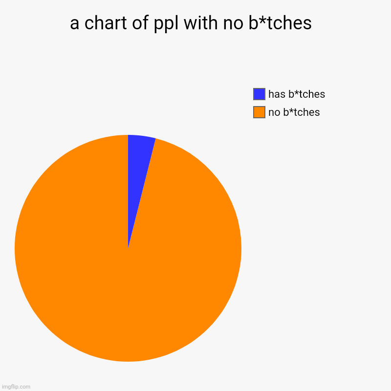 have them? | a chart of ppl with no b*tches  | no b*tches, has b*tches | image tagged in charts,pie charts | made w/ Imgflip chart maker