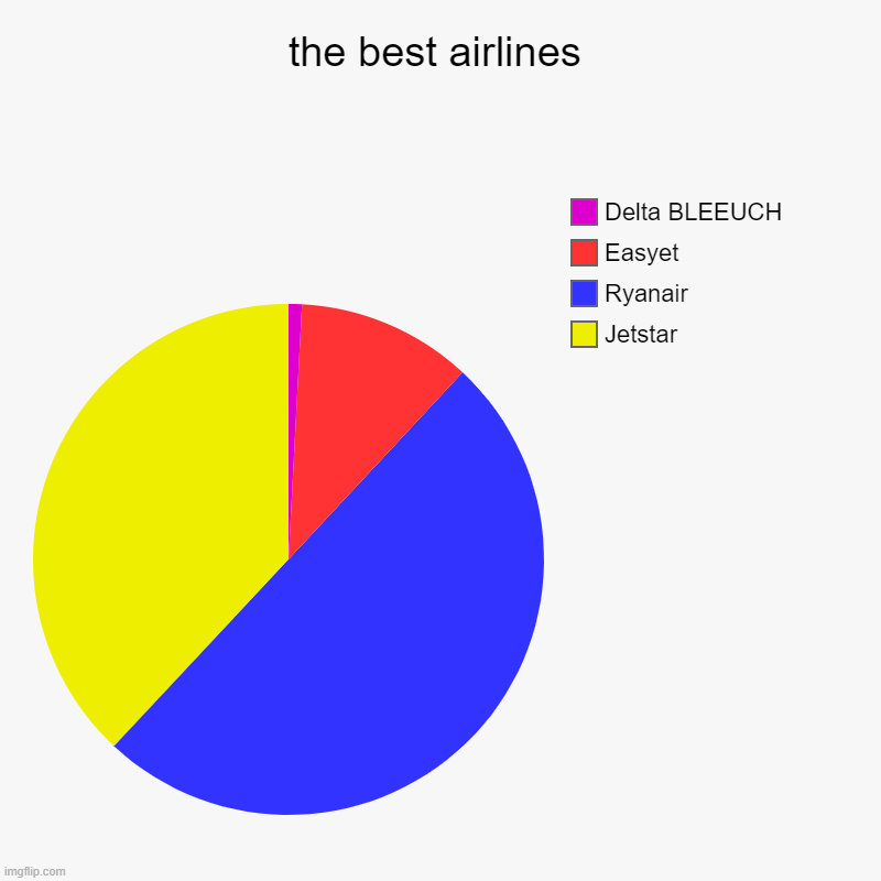 the best airlines | Jetstar, Ryanair, Easyet, Delta BLEEUCH | image tagged in charts,pie charts | made w/ Imgflip chart maker