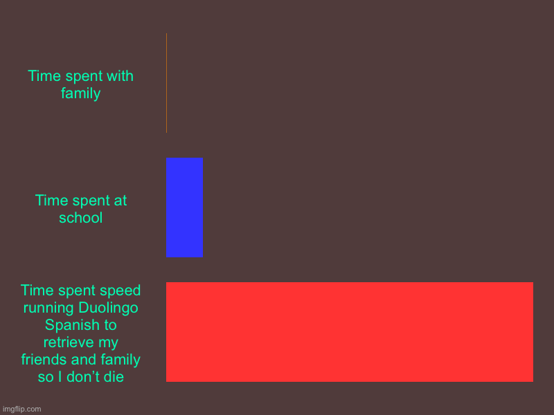 Time spent with family, Time spent at school, Time spent speed running Duolingo Spanish to retrieve my friends and family so I don’t die | image tagged in charts,bar charts | made w/ Imgflip chart maker