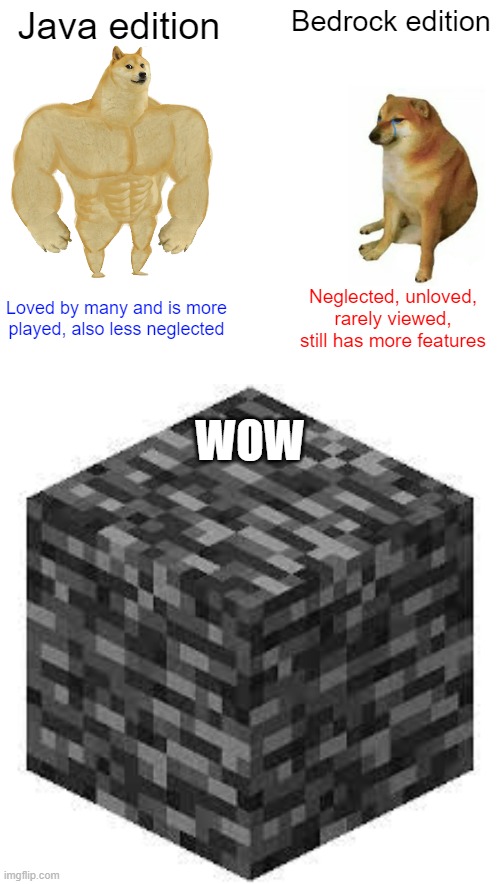 Minceraft | Java edition; Bedrock edition; Loved by many and is more played, also less neglected; Neglected, unloved, rarely viewed, still has more features; WOW | image tagged in memes,buff doge vs cheems | made w/ Imgflip meme maker