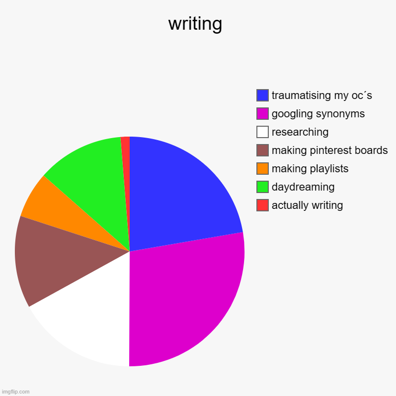writing | actually writing, daydreaming, making playlists, making pinterest boards, researching , googling synonyms, traumatising my oc´s | image tagged in charts,pie charts | made w/ Imgflip chart maker