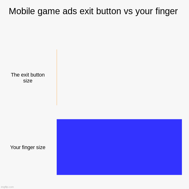 Mobile game ads exit button vs your finger | The exit button size, Your finger size | image tagged in charts,bar charts | made w/ Imgflip chart maker