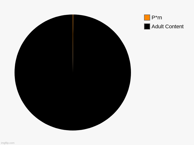 Adult Content, P*rn | image tagged in charts,pie charts | made w/ Imgflip chart maker