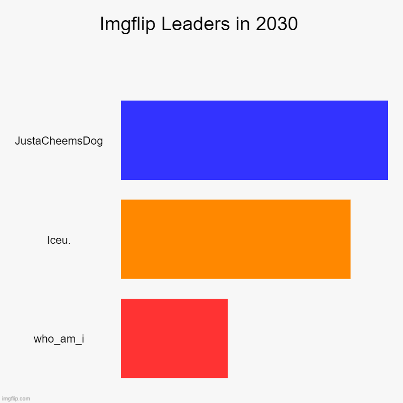 Imgflip Leaders in 2030 | JustaCheemsDog, Iceu., who_am_i | image tagged in charts,bar charts,cheems,iceu,who_am_i | made w/ Imgflip chart maker