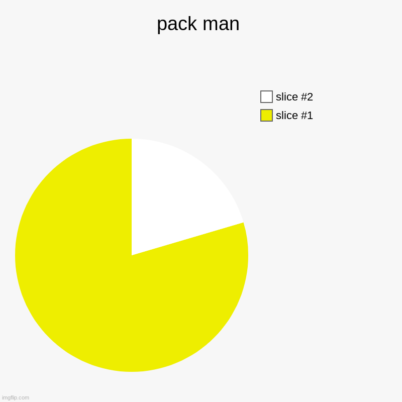 pack man | | image tagged in charts,pie charts | made w/ Imgflip chart maker