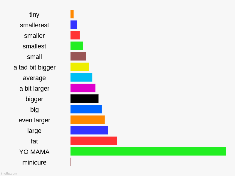 tiny, smallerest, smaller, smallest, small, a tad bit bigger, average, a bit larger, bigger, big, even larger, large, fat, YO MAMA, minicure | image tagged in charts,bar charts | made w/ Imgflip chart maker