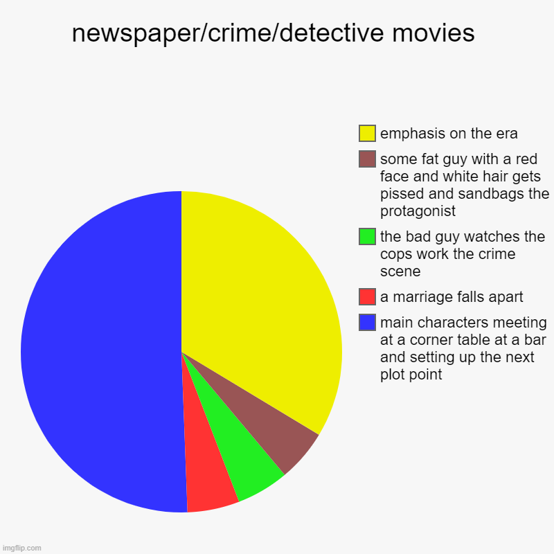 newspaper/crime/detective movies | main characters meeting at a corner table at a bar and setting up the next plot point, a marriage falls a | image tagged in charts,pie charts,memes,movies,detective,journalism | made w/ Imgflip chart maker