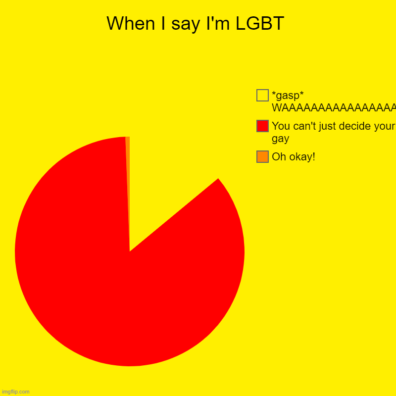When I say I'm LGBT | Oh okay! , You can't just decide your gay, *gasp* WAAAAAAAAAAAAAAAAA | image tagged in charts,pie charts | made w/ Imgflip chart maker