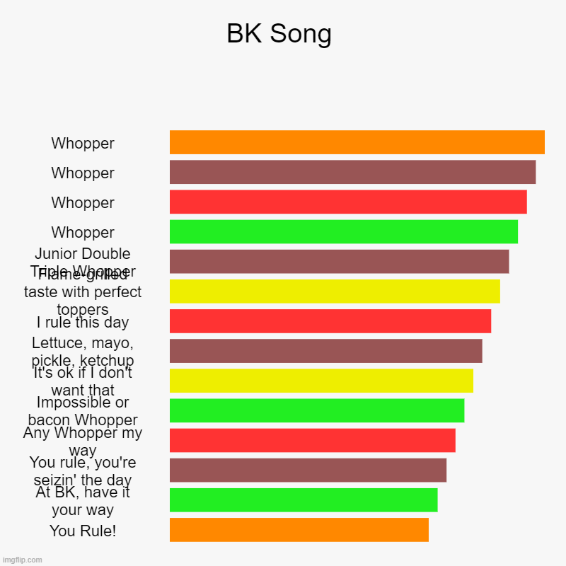 BK Song | Whopper, Whopper, Whopper, Whopper, Junior Double Triple Whopper, Flame-grilled taste with perfect toppers, I rule this day, Lettu | image tagged in charts,bar charts,burger king,whopper,yum | made w/ Imgflip chart maker