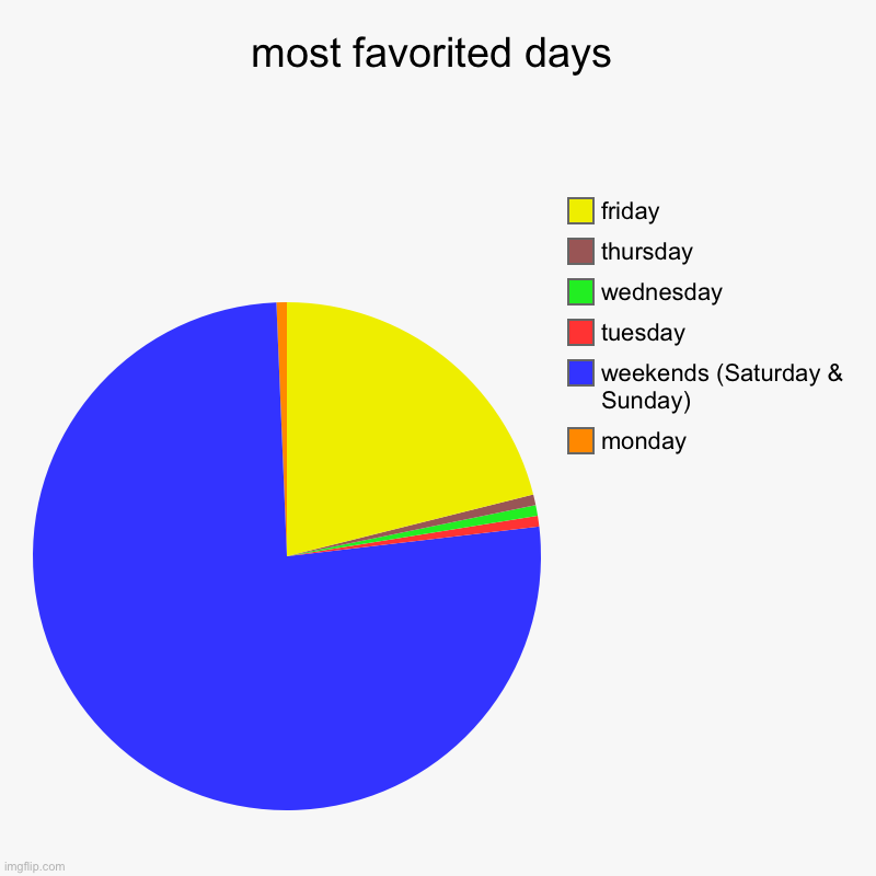 MOST FAVORITED DAYS OF THE WEEK | most favorited days | monday, weekends (Saturday & Sunday), tuesday, wednesday, thursday, friday | image tagged in charts,pie charts | made w/ Imgflip chart maker