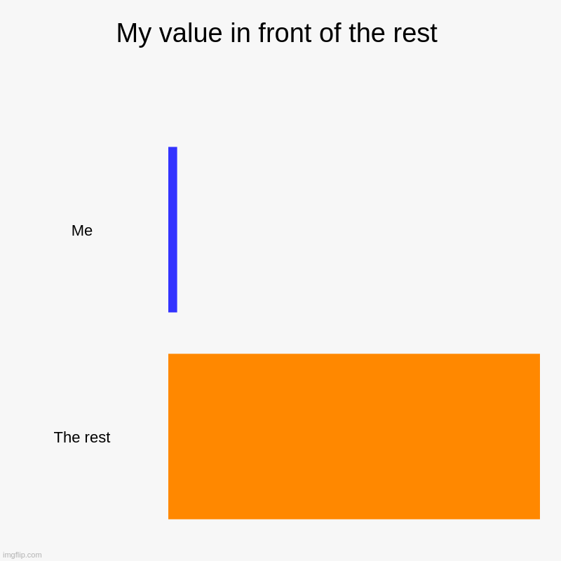 My value | My value in front of the rest | Me, The rest | image tagged in charts,bar charts | made w/ Imgflip chart maker