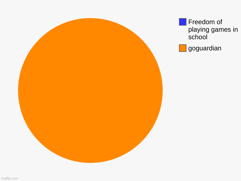 how schools work | goguardian , Freedom of playing games in school | image tagged in charts,pie charts | made w/ Imgflip chart maker