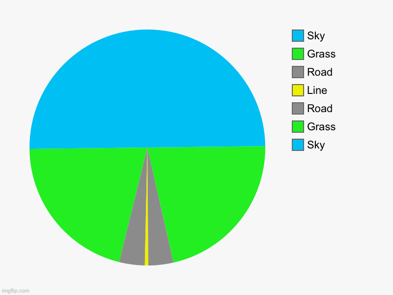 I’m guessing someone else already did this so sorry in advance | Sky, Grass, Road, Line, Road, Grass, Sky | image tagged in charts,pie charts,memes,simple | made w/ Imgflip chart maker