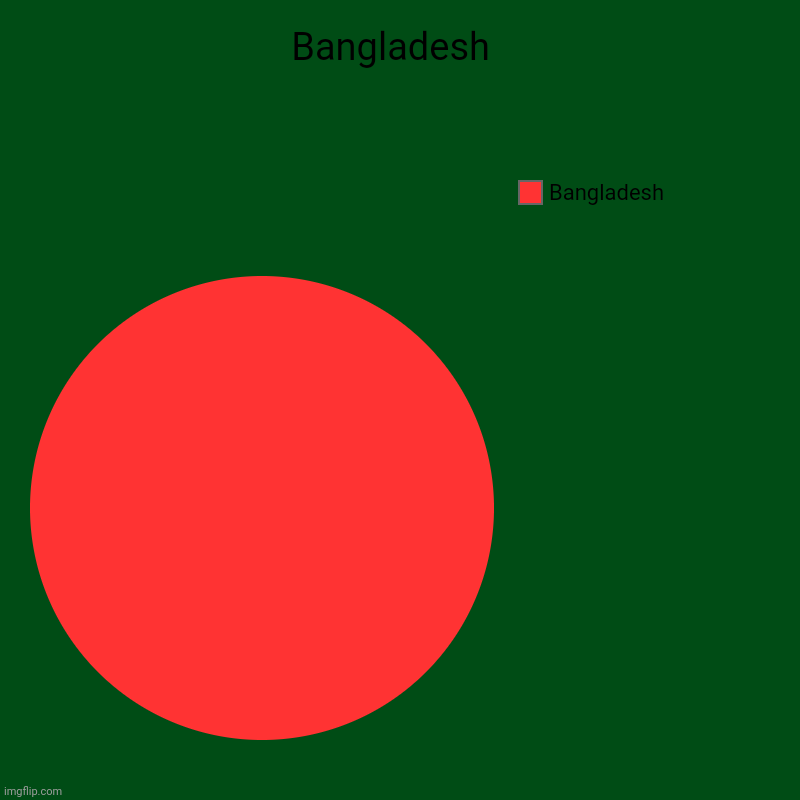 I Made Bangladesh | Bangladesh  | Bangladesh | image tagged in charts,pie charts | made w/ Imgflip chart maker