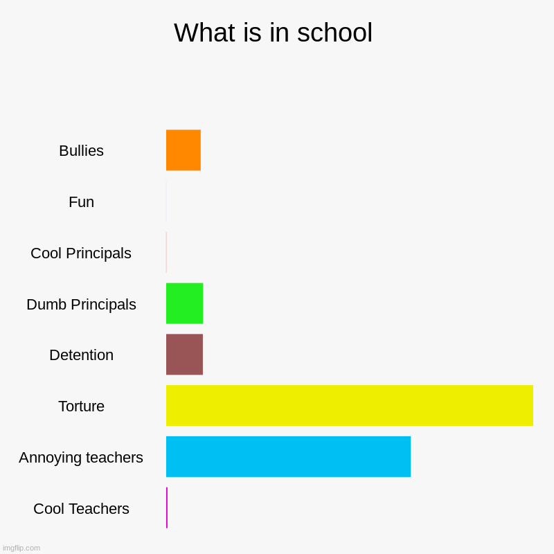 TRUEEE | What is in school | Bullies, Fun, Cool Principals, Dumb Principals, Detention, Torture, Annoying teachers, Cool Teachers | image tagged in charts,bar charts | made w/ Imgflip chart maker