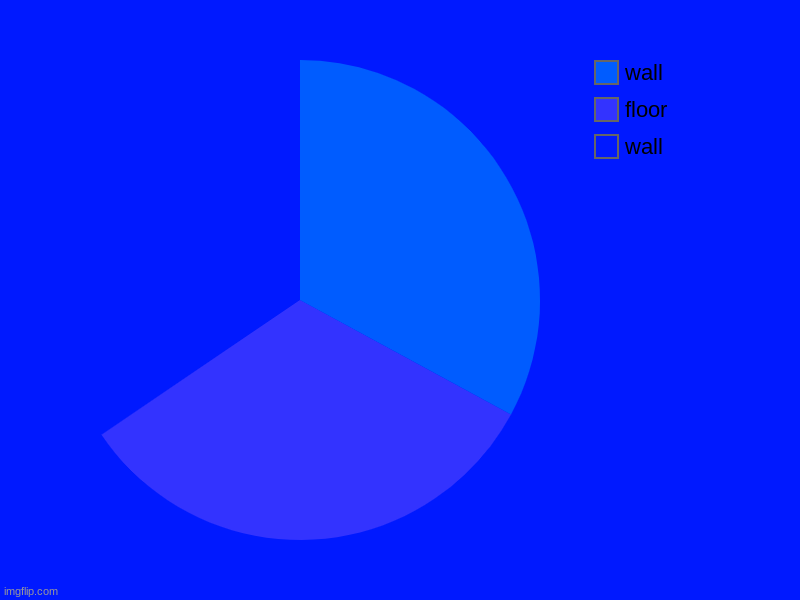 :) | wall, floor, wall | image tagged in charts,pie charts | made w/ Imgflip chart maker