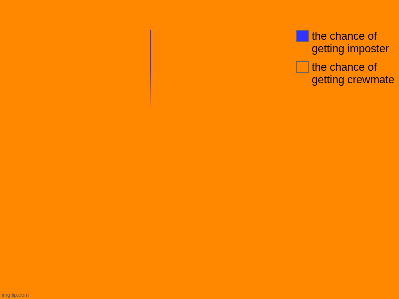 the chance of getting crewmate, the chance of getting imposter | image tagged in charts,pie charts | made w/ Imgflip chart maker