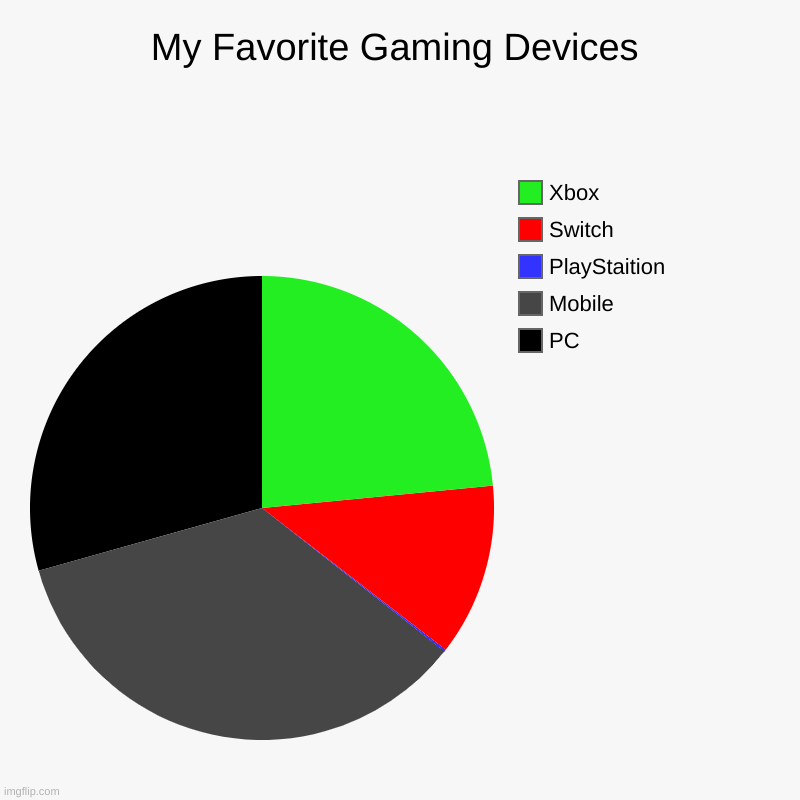 My favorite gaming systems | My Favorite Gaming Devices | PC, Mobile, PlayStaition, Switch, Xbox | image tagged in charts,pie charts | made w/ Imgflip chart maker