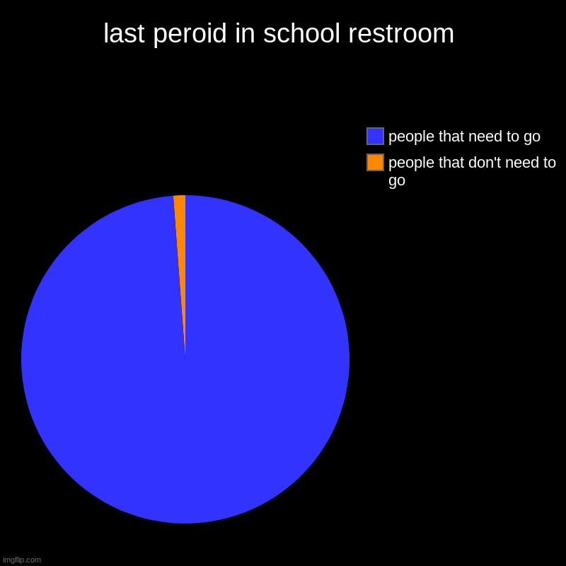 last peroid in school restroom | people that don't need to go, people that need to go | image tagged in charts,pie charts | made w/ Imgflip chart maker