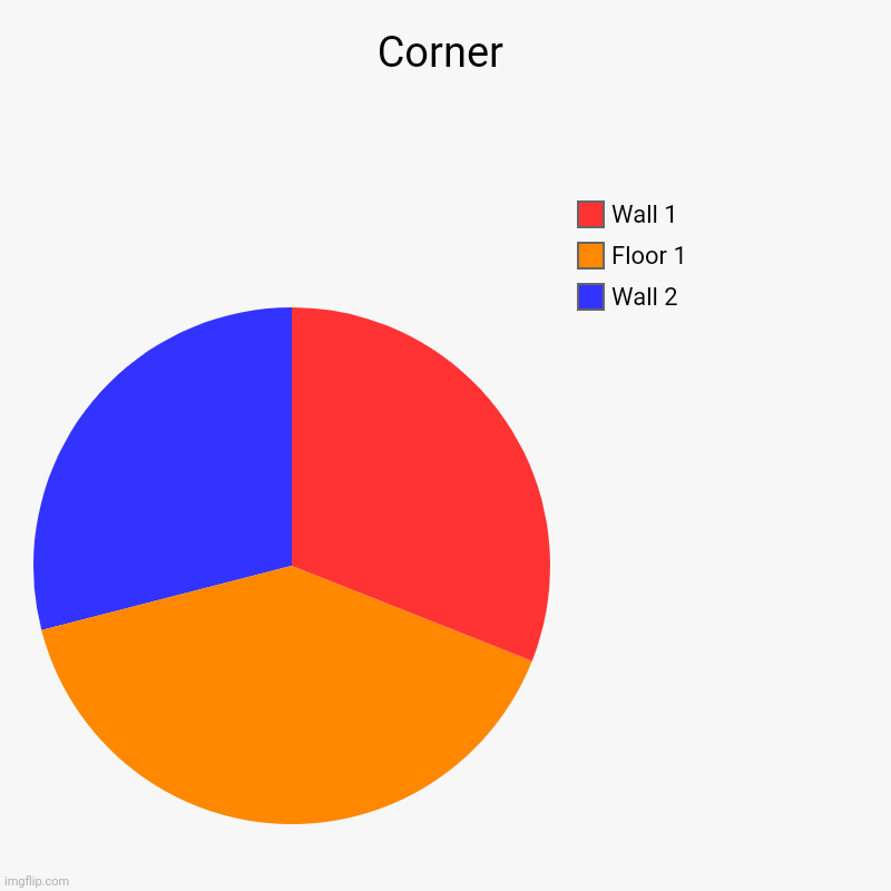 Corner | Corner | Wall 2, Floor 1, Wall 1 | image tagged in charts,pie charts,memes,antimeme | made w/ Imgflip chart maker