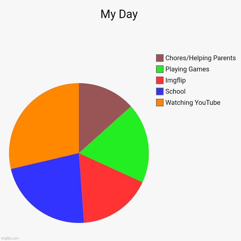 My day in a chart | My Day | Watching YouTube , School, Imgflip, Playing Games , Chores/Helping Parents | image tagged in charts,pie charts | made w/ Imgflip chart maker
