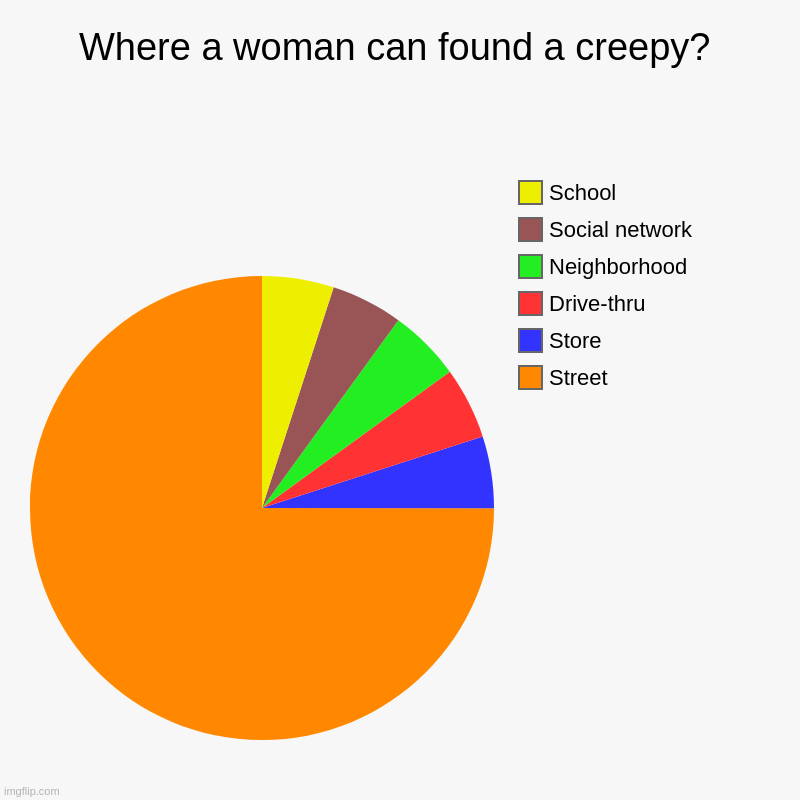 creepy | Where a woman can found a creepy? | Street, Store, Drive-thru, Neighborhood, Social network, School | image tagged in charts,pie charts | made w/ Imgflip chart maker