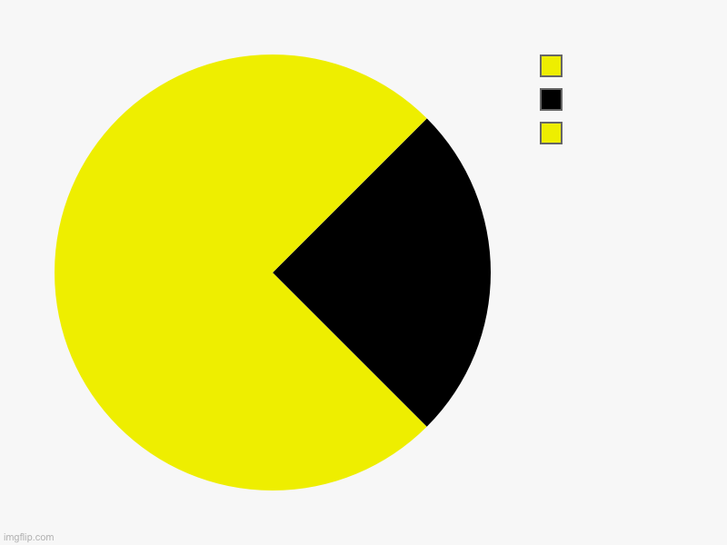 p a c m a n | ,  , | image tagged in charts,pie charts | made w/ Imgflip chart maker