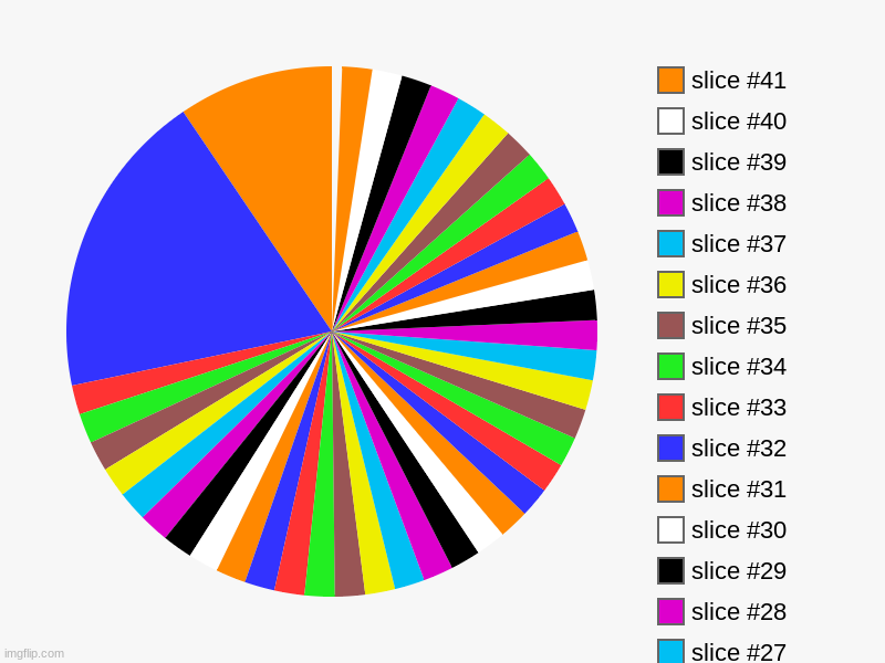 image tagged in charts,pie charts | made w/ Imgflip chart maker