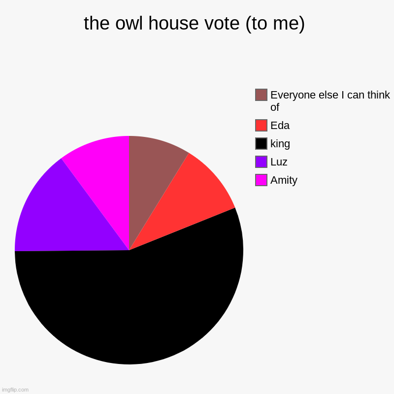 Vote again but not wof | the owl house vote (to me) | Amity, Luz, king, Eda, Everyone else I can think of | image tagged in charts,pie charts | made w/ Imgflip chart maker