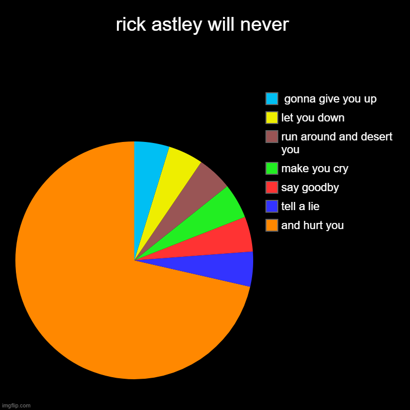 never gonna give you up | rick astley will never | and hurt you, tell a lie, say goodby, make you cry, run around and desert you, let you down,  gonna give you up | image tagged in charts,pie charts | made w/ Imgflip chart maker