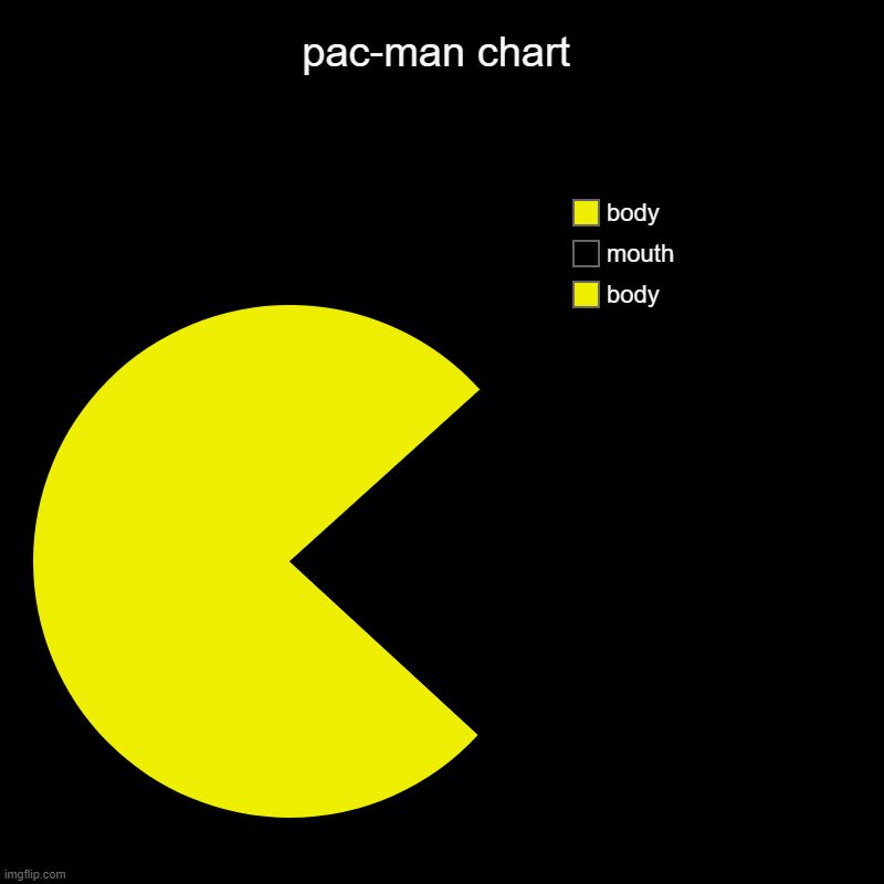 pac-man chart | body, mouth, body | image tagged in charts,pie charts | made w/ Imgflip chart maker