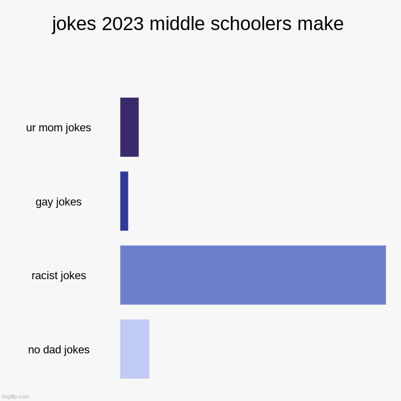 jokes 2023 middle schoolers make | ur mom jokes, gay jokes, racist jokes, no dad jokes | image tagged in charts,bar charts | made w/ Imgflip chart maker