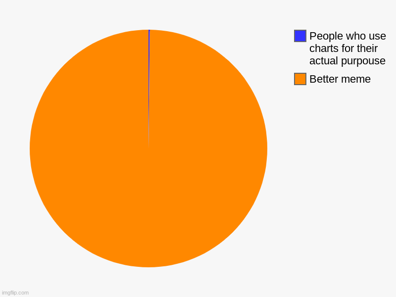 chart | Better meme, People who use charts for their actual purpouse | image tagged in charts,pie charts | made w/ Imgflip chart maker