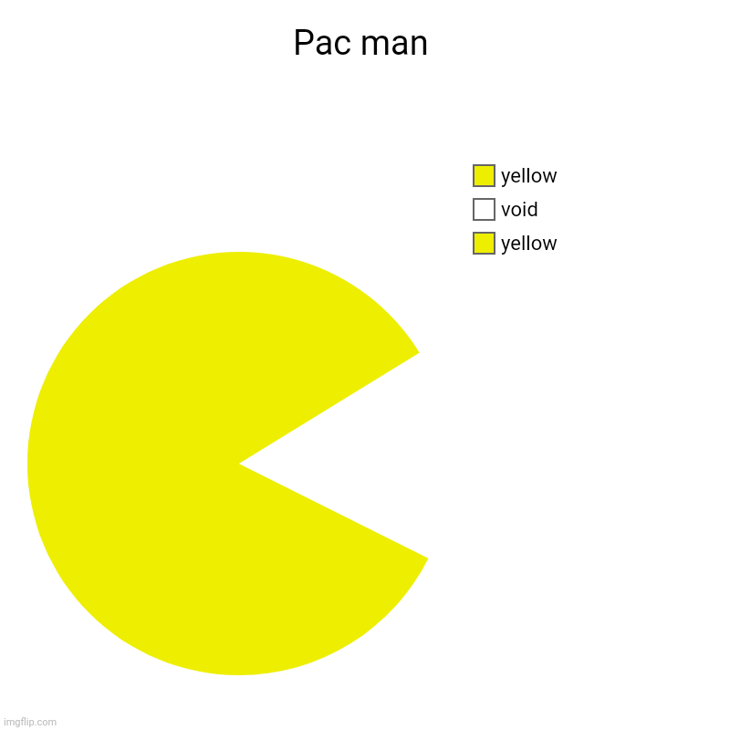 ? Pie chart art | Pac man | yellow, void, yellow | image tagged in charts,pie charts | made w/ Imgflip chart maker