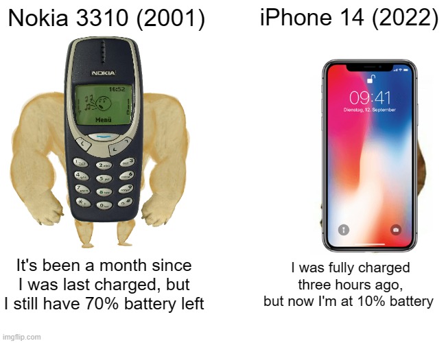 Cell phones have changed A LOT | Nokia 3310 (2001); iPhone 14 (2022); It's been a month since I was last charged, but I still have 70% battery left; I was fully charged three hours ago, but now I'm at 10% battery | image tagged in memes,buff doge vs cheems,nokia 3310,nokia,iphone | made w/ Imgflip meme maker