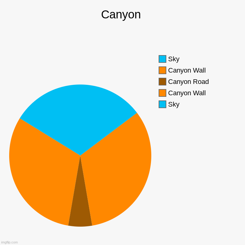 Canyon | Canyon | Sky, Canyon Wall, Canyon Road, Canyon Wall, Sky | image tagged in charts,pie charts,image,cool,canyon | made w/ Imgflip chart maker