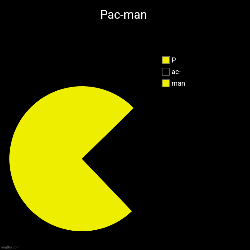 Pac-man | man, ac-, P | image tagged in charts,pie charts,pac-man | made w/ Imgflip chart maker
