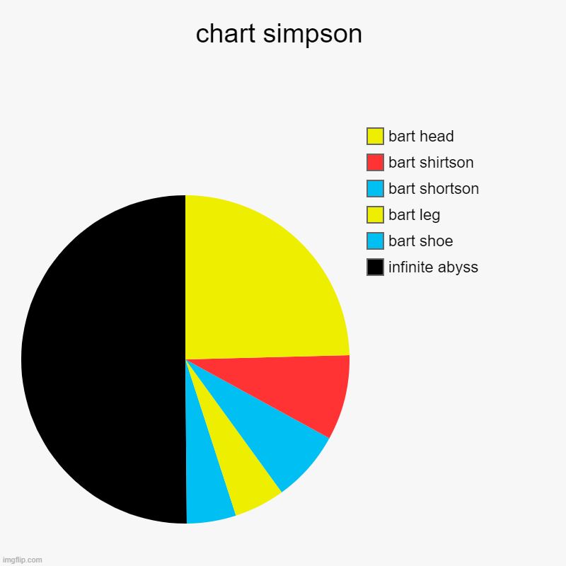 chart simpson | infinite abyss, bart shoe, bart leg, bart shortson, bart shirtson, bart head | image tagged in charts,pie charts | made w/ Imgflip chart maker