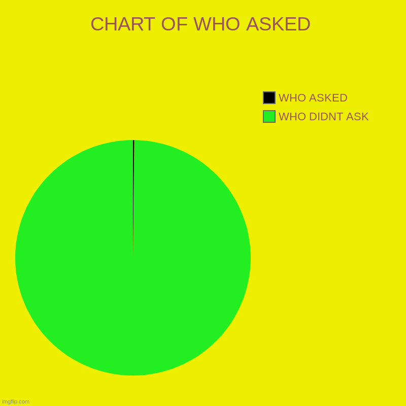 CHART OF WHO ASKED | WHO DIDNT ASK, WHO ASKED | image tagged in charts,pie charts | made w/ Imgflip chart maker