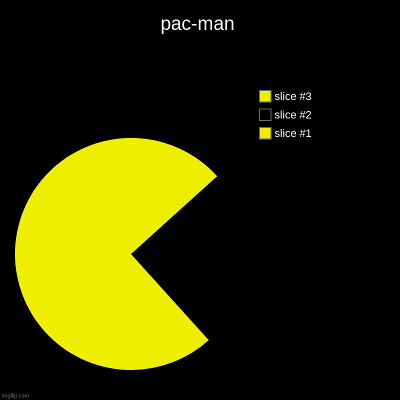 pac-man | | image tagged in charts,pie charts | made w/ Imgflip chart maker