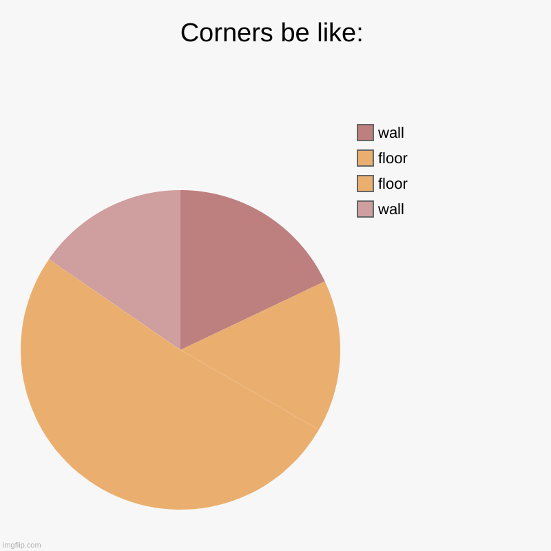 Corners be like: | wall, floor, floor, wall | image tagged in charts,pie charts | made w/ Imgflip chart maker