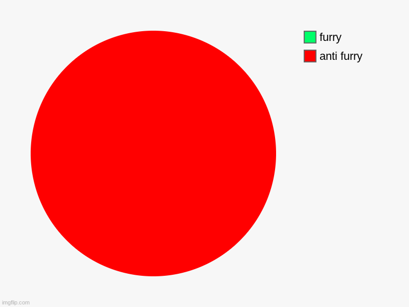 anti furry, furry | image tagged in charts,pie charts | made w/ Imgflip chart maker