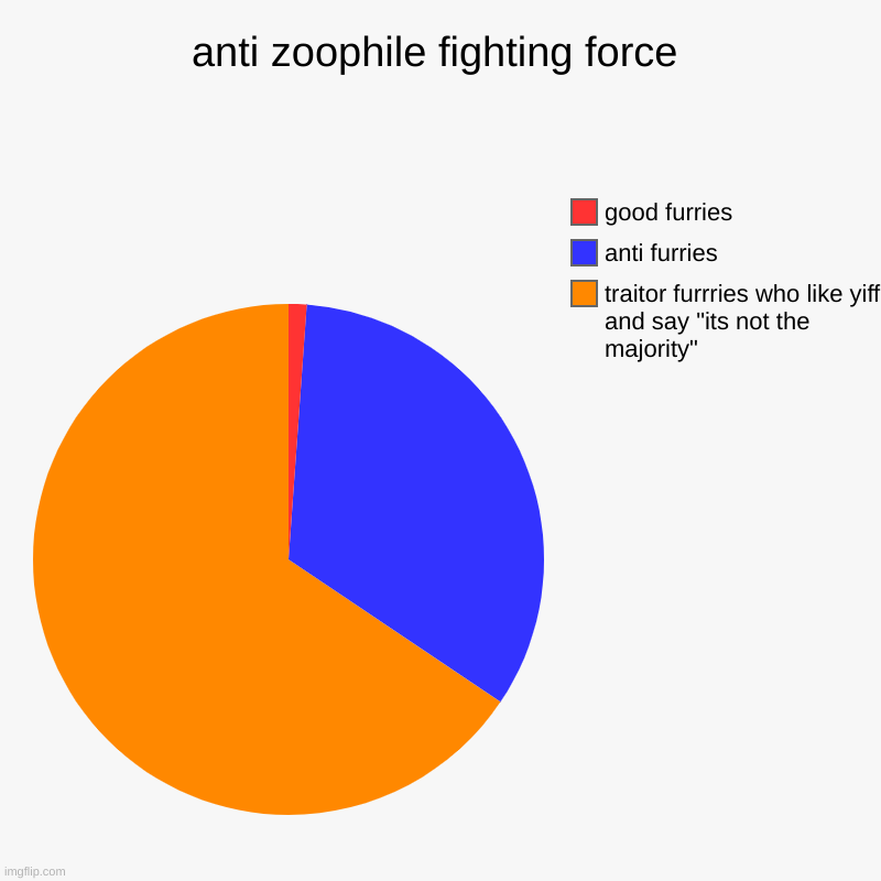 Idk man. Anti furry society is better. | anti zoophile fighting force | traitor furrries who like yiff and say "its not the majority", anti furries, good furries | image tagged in charts,pie charts | made w/ Imgflip chart maker