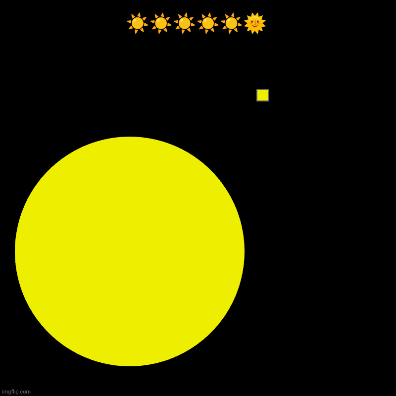 The ☀️☀️☀️☀️☀️? sun | | image tagged in charts,pie charts,the sun | made w/ Imgflip chart maker