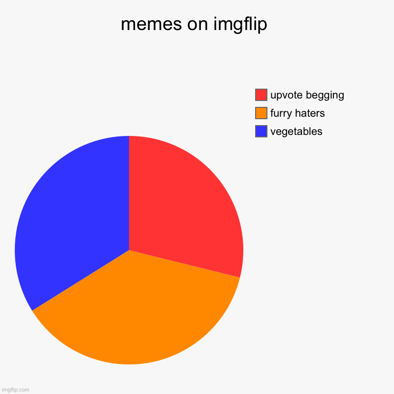 Why Upvote Beg? | memes on imgflip | vegetables, furry haters, upvote begging | image tagged in charts,pie charts | made w/ Imgflip chart maker