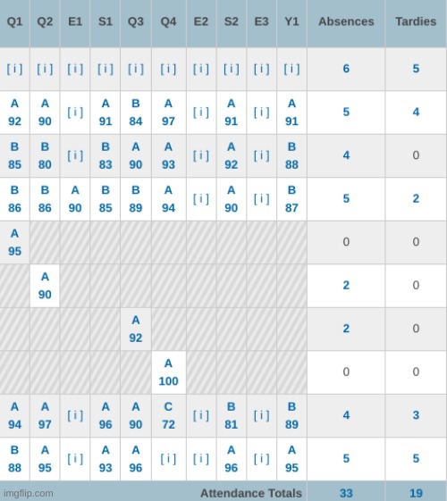 grades-absences-and-tardies-reveal-imgflip