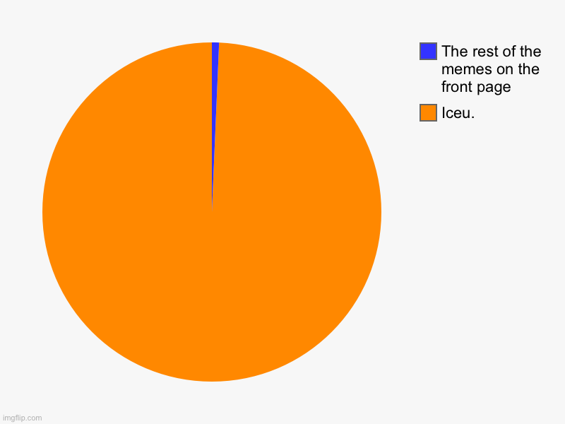 True | Iceu., The rest of the memes on the front page | image tagged in charts,pie charts | made w/ Imgflip chart maker