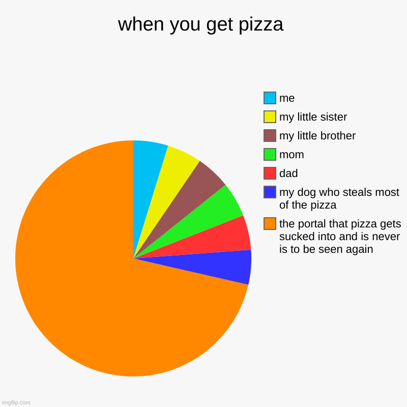 when you get pizza | the portal that pizza gets sucked into and is never is to be seen again, my dog who steals most of the pizza, dad, mom, | image tagged in charts,pie charts | made w/ Imgflip chart maker